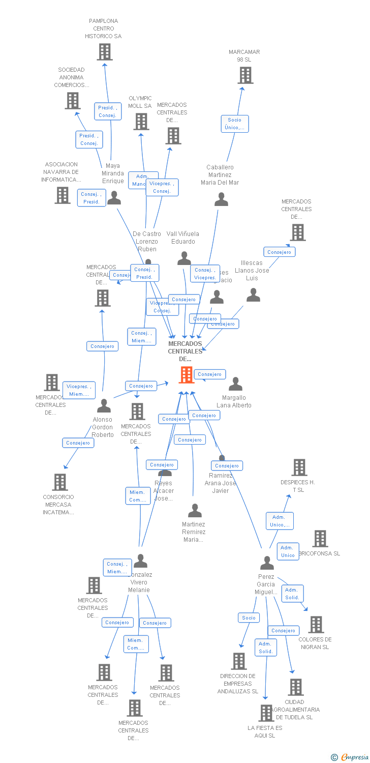 Vinculaciones societarias de MERCADOS CENTRALES DE ABASTECIMIENTO DE PAMPLONA MERCAIRUÑA SA