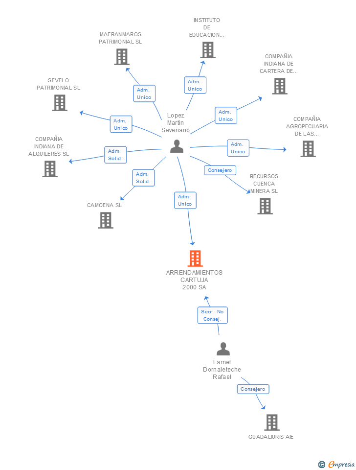 Vinculaciones societarias de ARRENDAMIENTOS CARTUJA 2000 SA