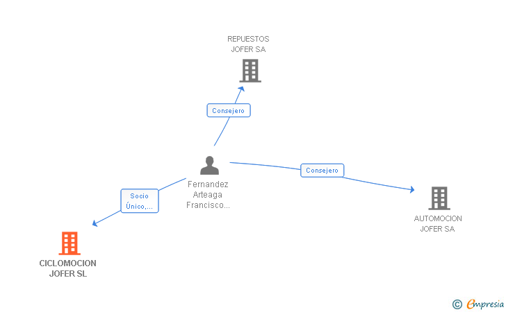 Vinculaciones societarias de CICLOMOCION JOFER SL