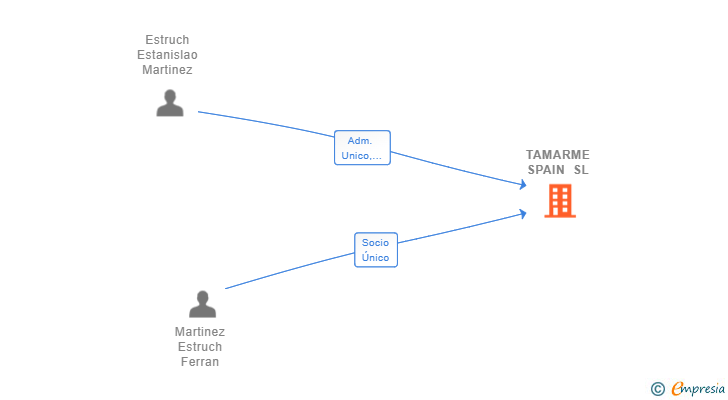 Vinculaciones societarias de TAMARME SPAIN SL