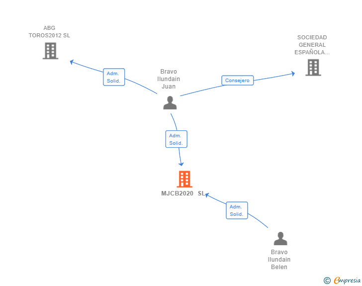 Vinculaciones societarias de MJCB2020 SL