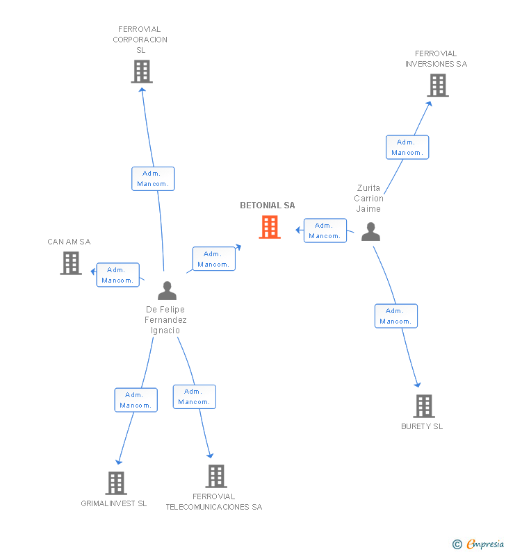 Vinculaciones societarias de BETONIAL SA