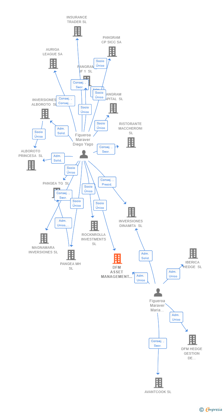 Vinculaciones societarias de DFM ASSET MANAGEMENT SL