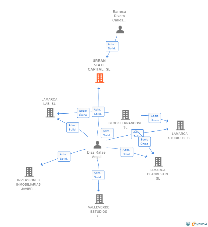 Vinculaciones societarias de URBAN STATE CAPITAL SL