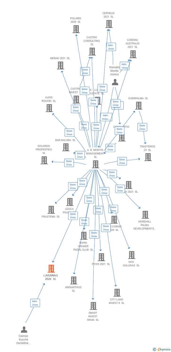 Vinculaciones societarias de FF DESIGN SL