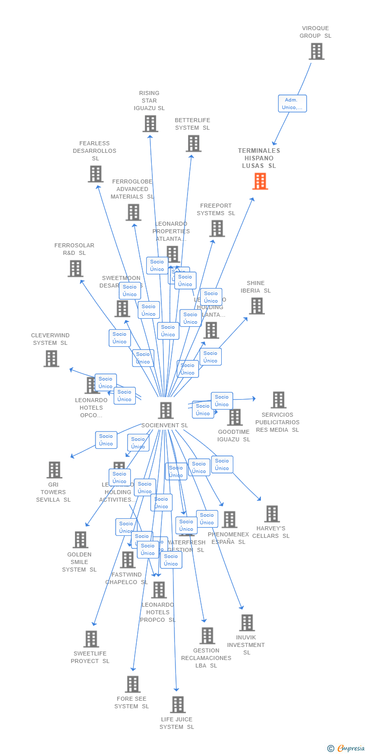 Vinculaciones societarias de TERMINALES HISPANO LUSAS SL