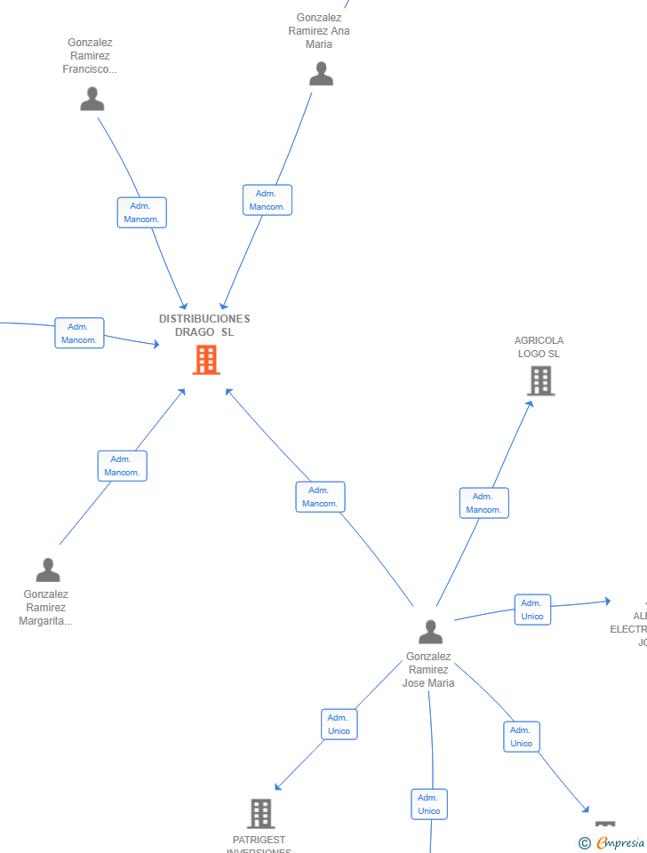 Vinculaciones societarias de DISTRIBUCIONES DRAGO SL