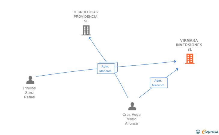 Vinculaciones societarias de VIKMARA INVERSIONES SL