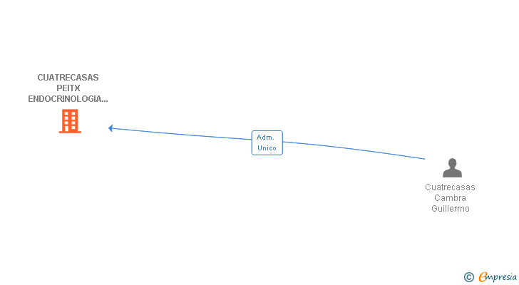 Vinculaciones societarias de CUATRECASAS-PEITX SL