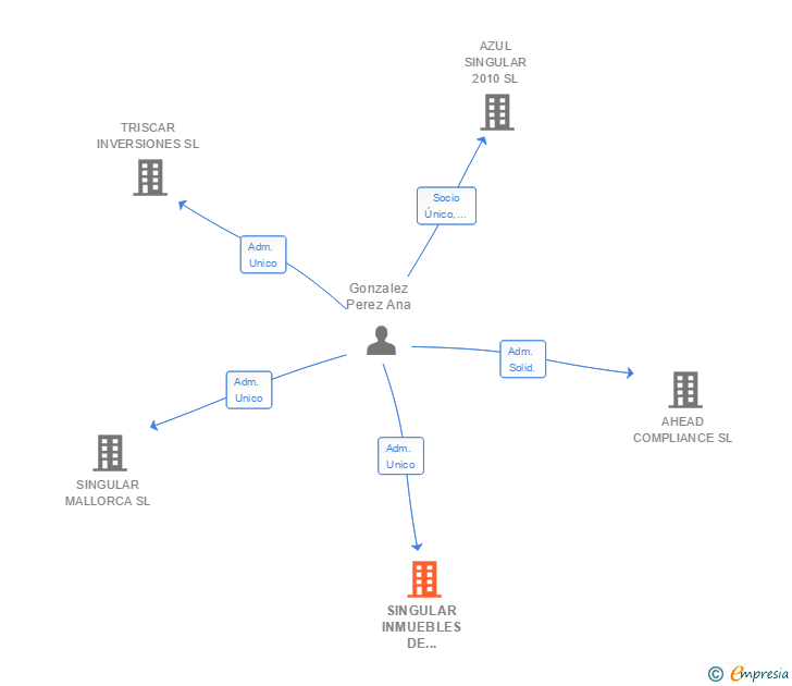 Vinculaciones societarias de SINGULAR INMUEBLES DE SOLLER SL