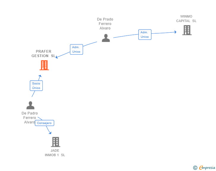 Vinculaciones societarias de PRAFER GESTION SL