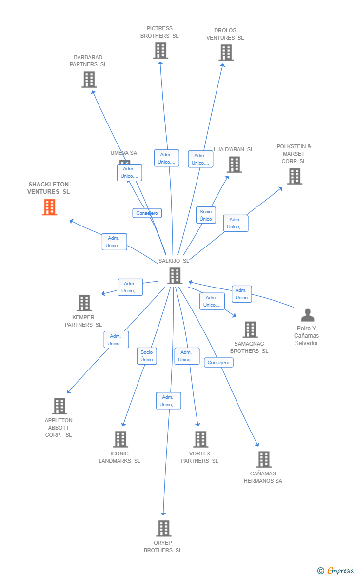 Vinculaciones societarias de SHACKLETON VENTURES SL