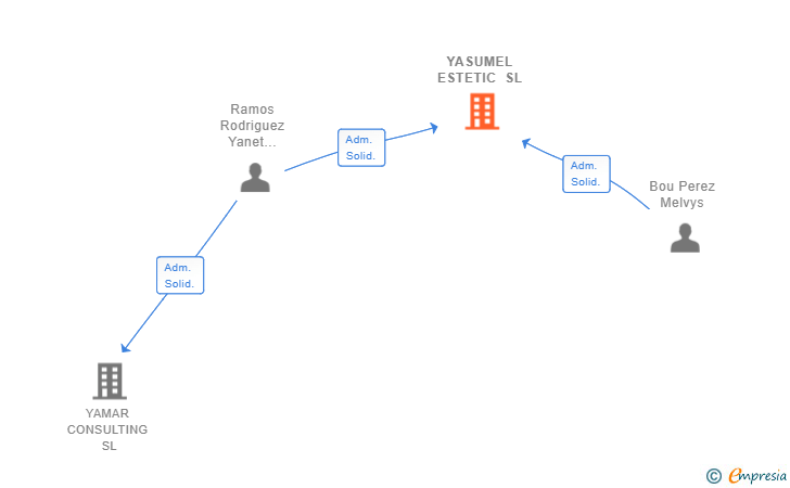 Vinculaciones societarias de YASUMEL ESTETIC SL