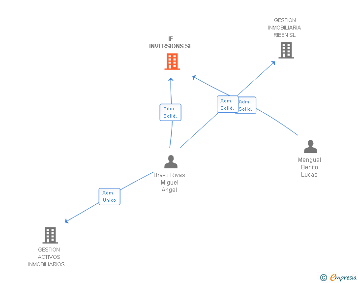 Vinculaciones societarias de IF INVERSIONS SL
