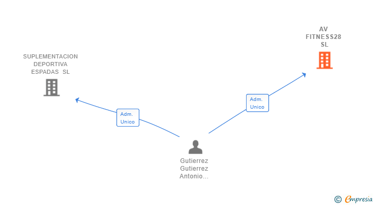 Vinculaciones societarias de AV FITNESS28 SL