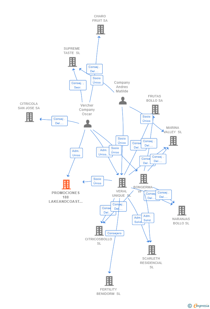Vinculaciones societarias de PROMOCIONES 188 LAKEANDCOAST SL