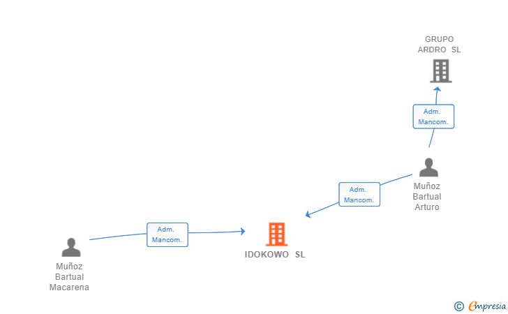 Vinculaciones societarias de IDOKOWO SL