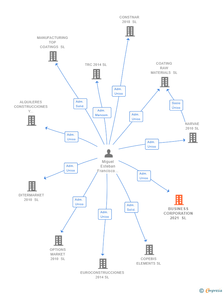 Vinculaciones societarias de BUSINESS CORPORATION 2021 SL