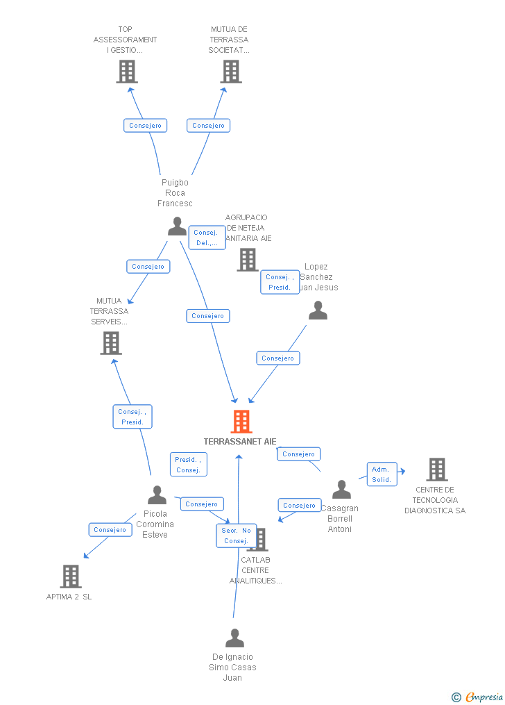 Vinculaciones societarias de TERRASSANET AIE