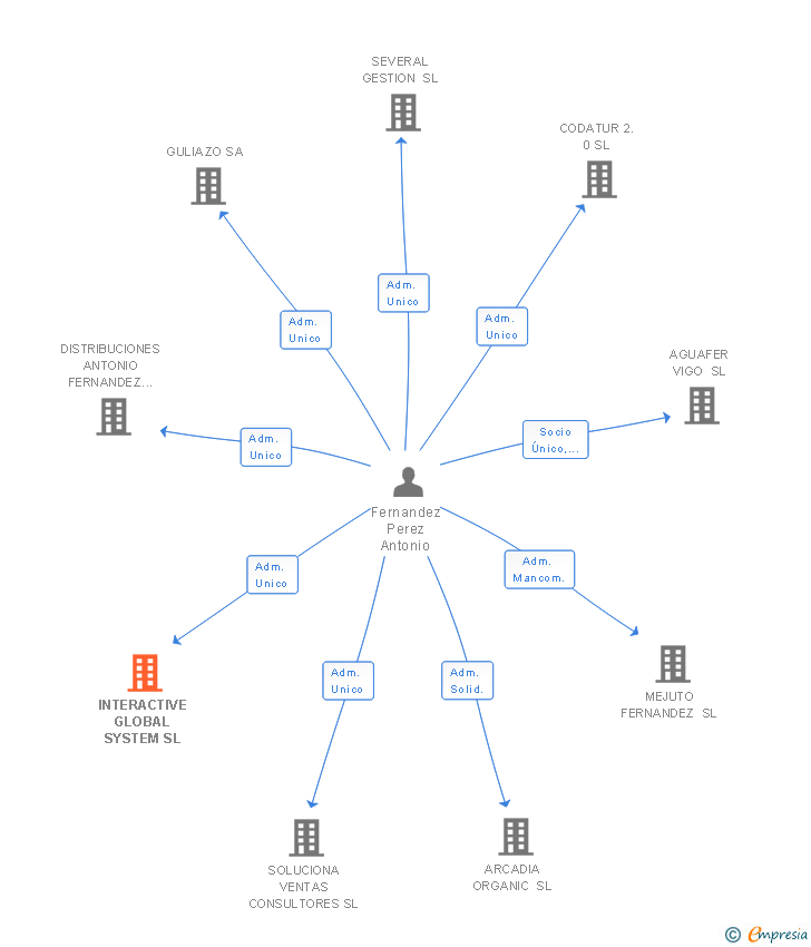 Vinculaciones societarias de INTERACTIVE GLOBAL SYSTEM SL