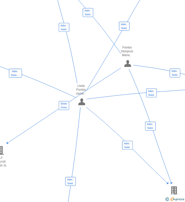 Vinculaciones societarias de ODELL ENERGY SL