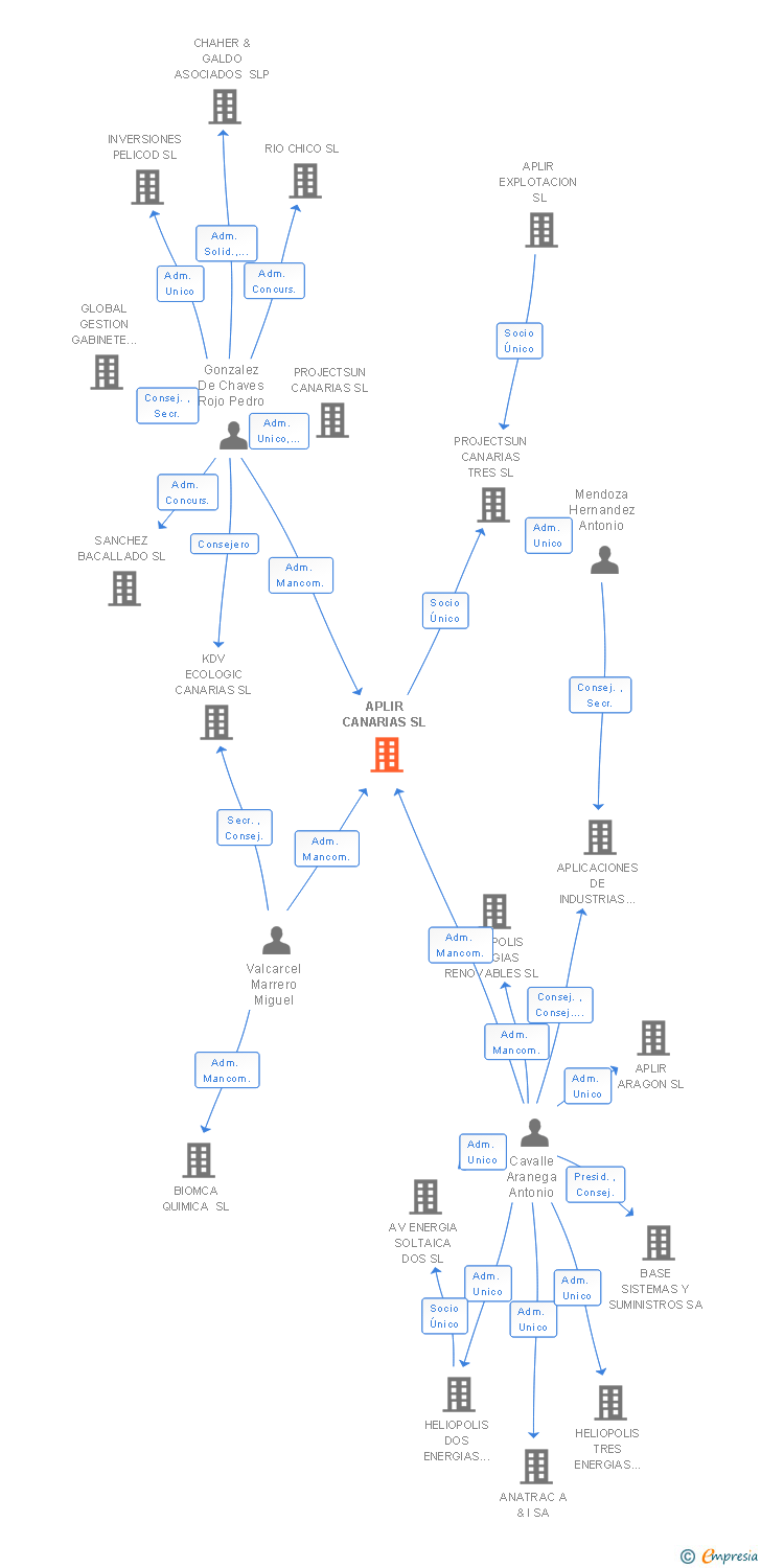 Vinculaciones societarias de APLIR CANARIAS SL