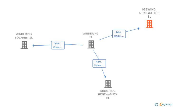 Vinculaciones societarias de IGEWIND RENEWABLE SL