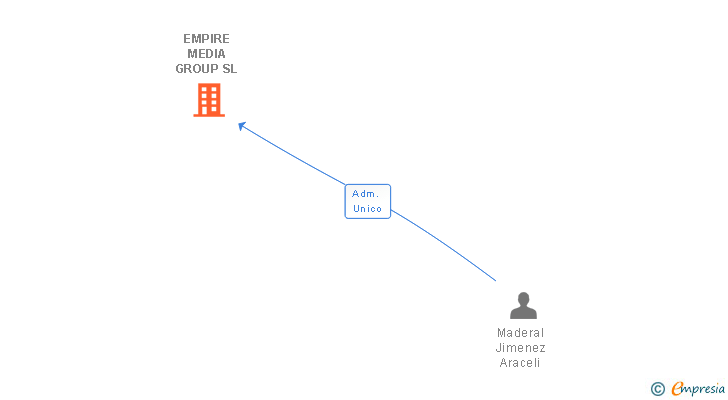 Vinculaciones societarias de EMPIRE MEDIA GROUP SL