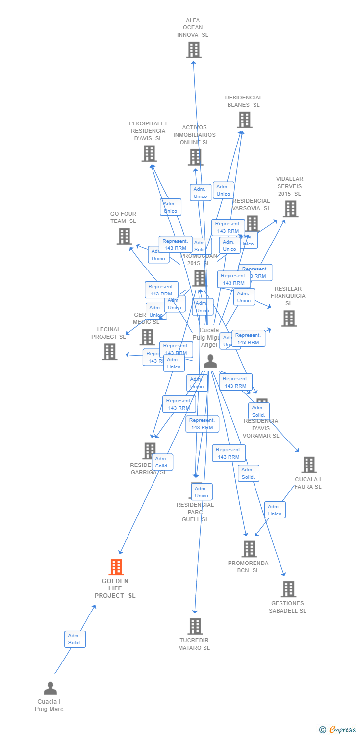 Vinculaciones societarias de GOLDEN LIFE PROJECT SL