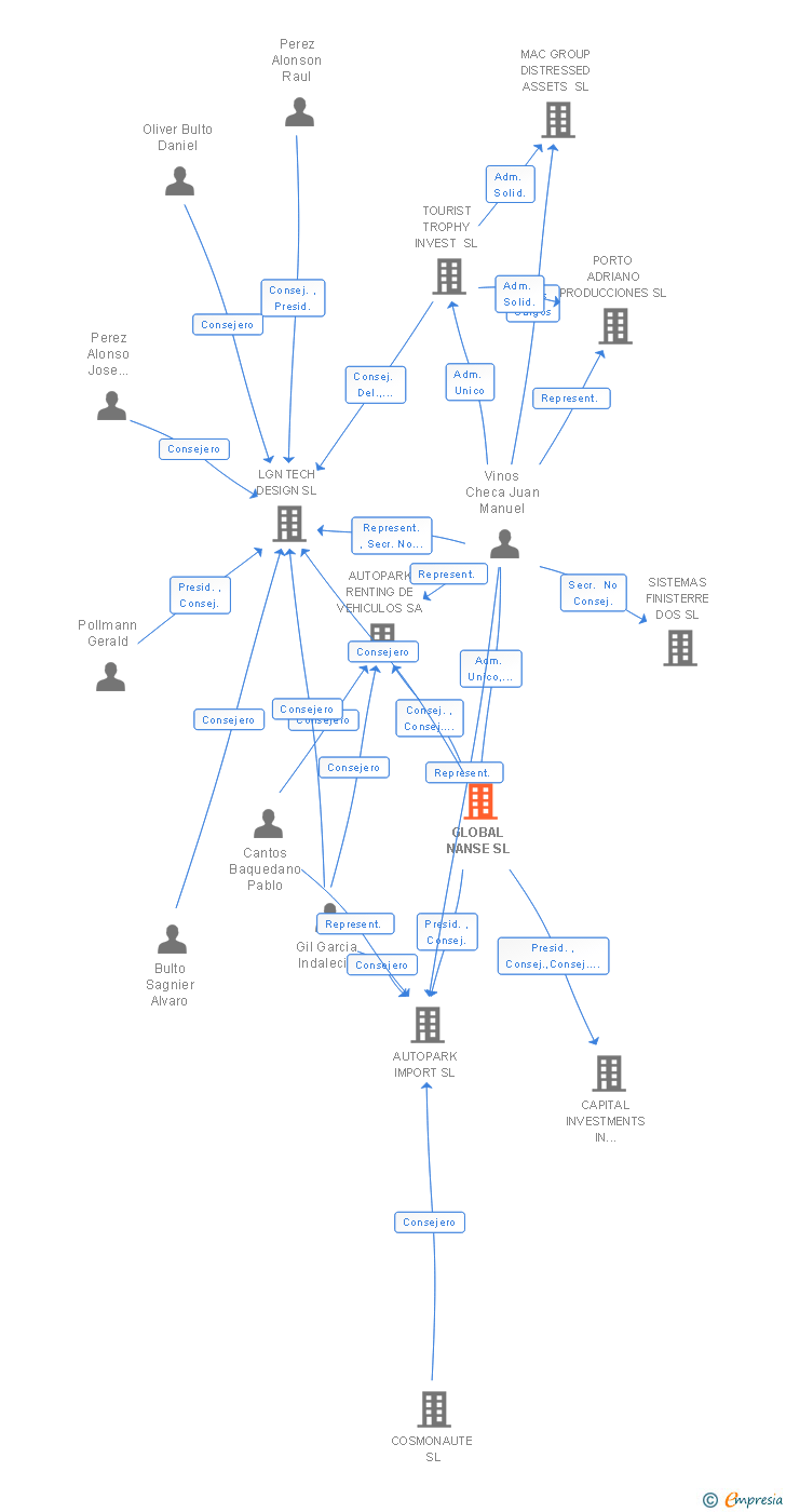 Vinculaciones societarias de GLOBAL NANSE SL