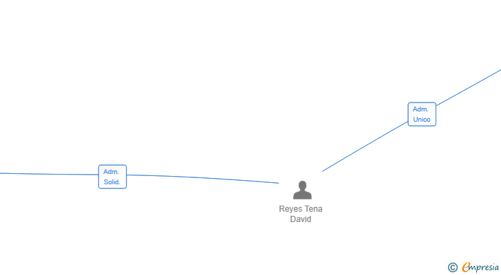 Vinculaciones societarias de CA FIT STUDIO 2025 SL