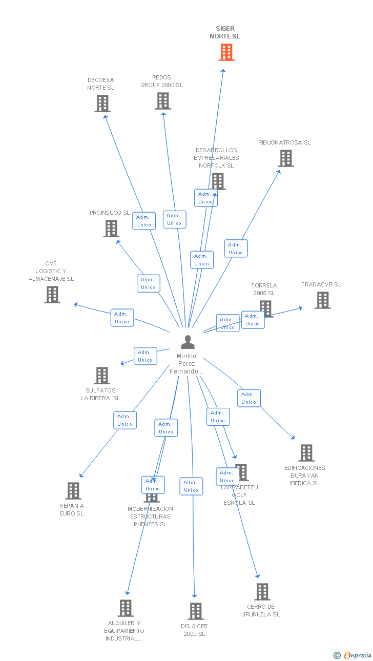 Vinculaciones societarias de SIGER NORTE SL