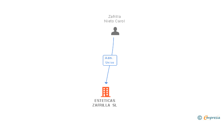 Vinculaciones societarias de ESTETICAS ZAFRILLA SL