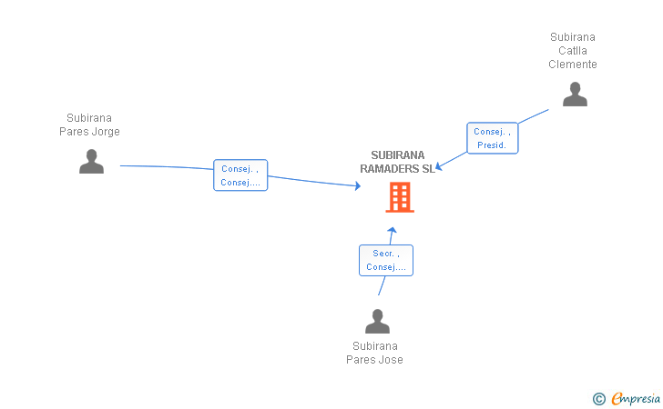 Vinculaciones societarias de SUBIRANA RAMADERS SL
