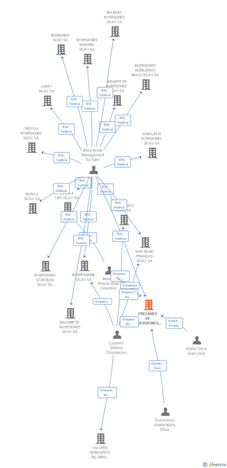 Vinculaciones societarias de PREZANES DE INVERSIONES SICAV SA