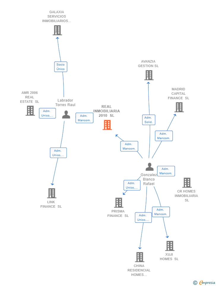 Vinculaciones societarias de REAL INMOBILIARIA 2010 SL