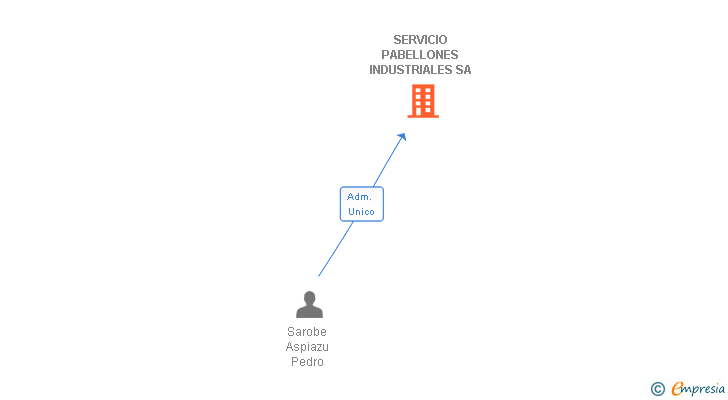 Vinculaciones societarias de SERVICIO PABELLONES INDUSTRIALES SA