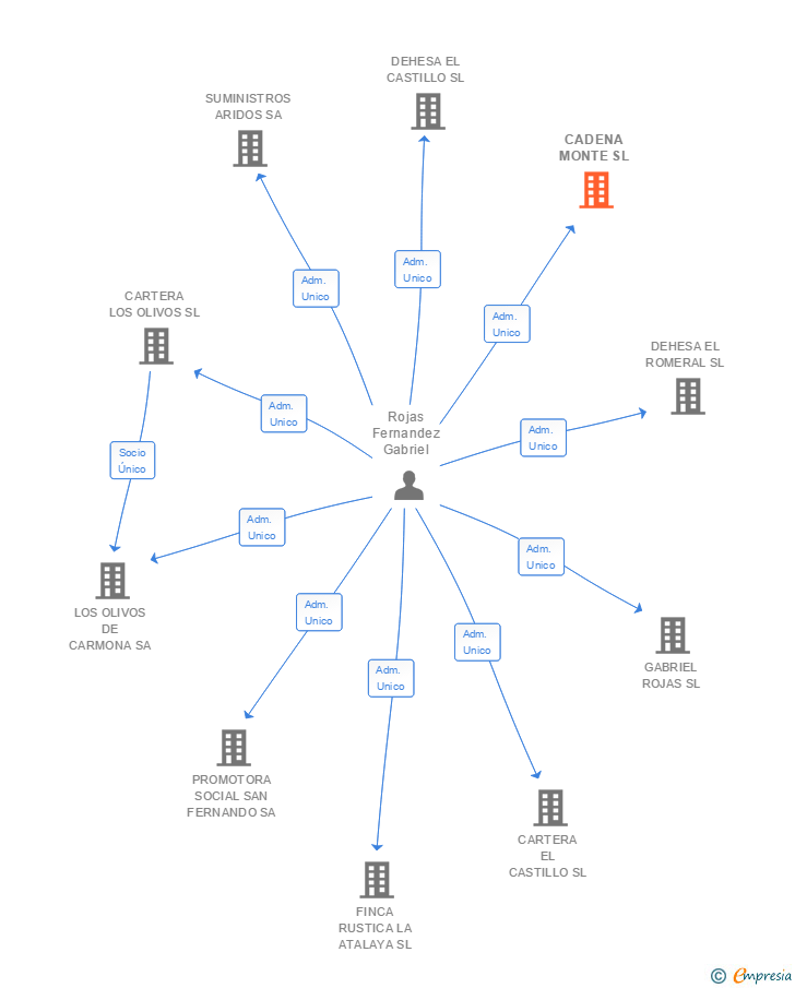 Vinculaciones societarias de CADENA MONTE SL