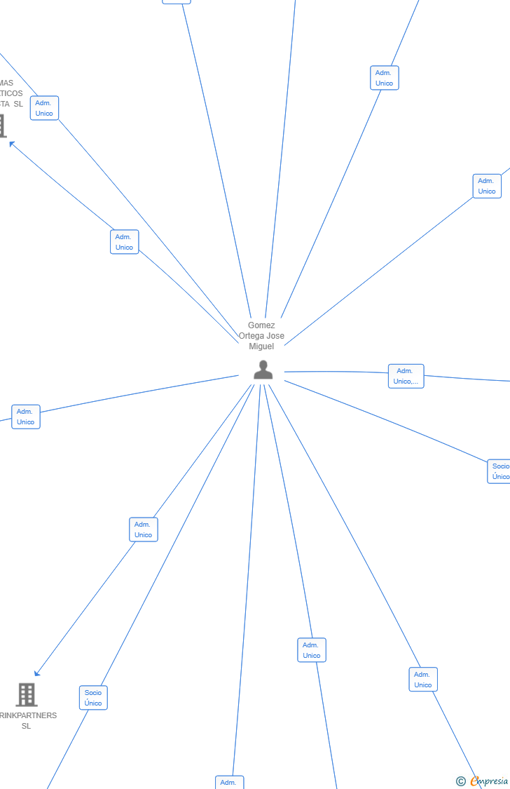 Vinculaciones societarias de WINDSPIRE GROUP SL