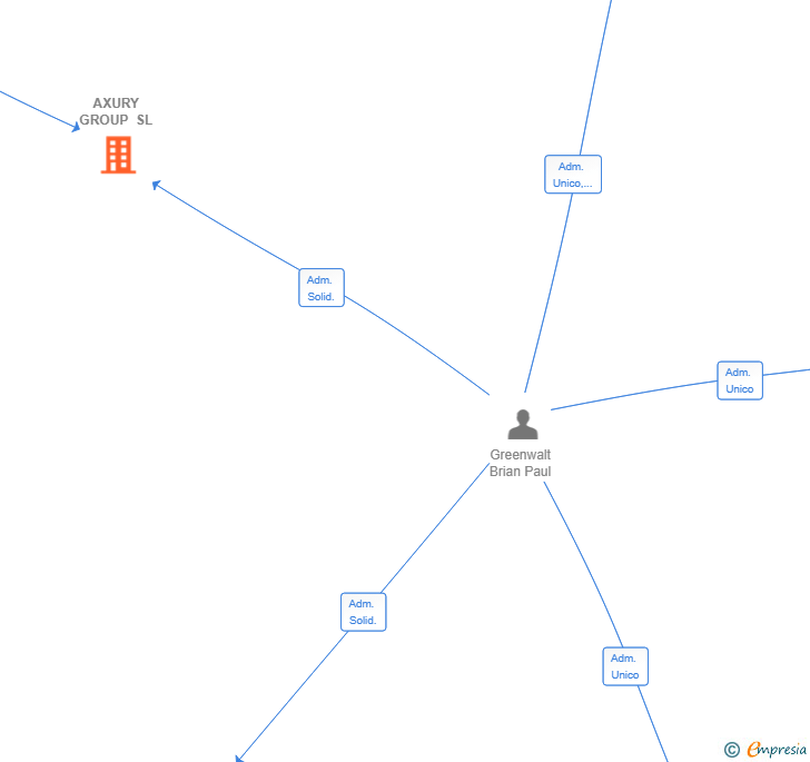 Vinculaciones societarias de AXURY GROUP SL