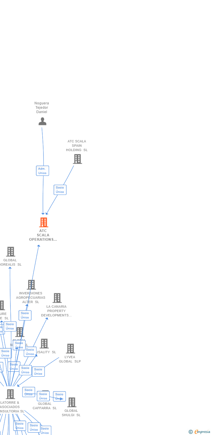 Vinculaciones societarias de ATC SCALA OPERATIONS SL