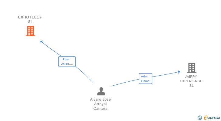 Vinculaciones societarias de UXHOTELES SL