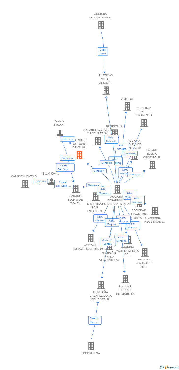 Vinculaciones societarias de PARQUE EOLICO DE DEVA SL