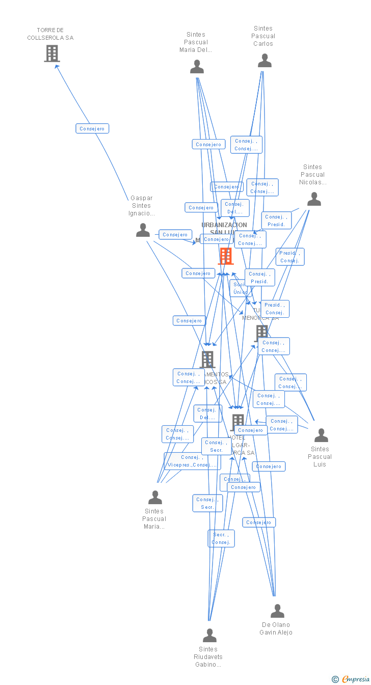 Vinculaciones societarias de URBANIZACION SAN LUIS MEDITERRANEO SA