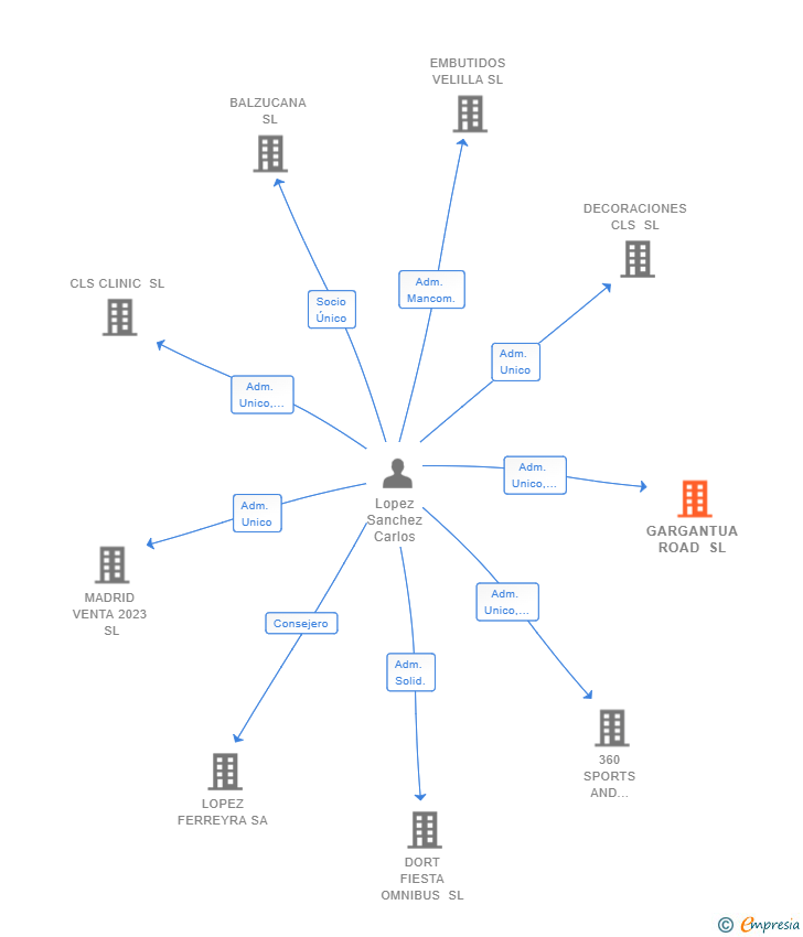 Vinculaciones societarias de GARGANTUA ROAD SL