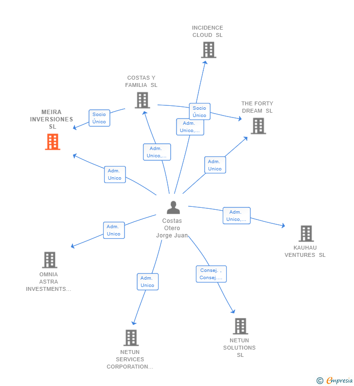Vinculaciones societarias de MEIRA INVERSIONES SL