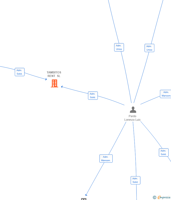Vinculaciones societarias de TAMBITOS RENT SL