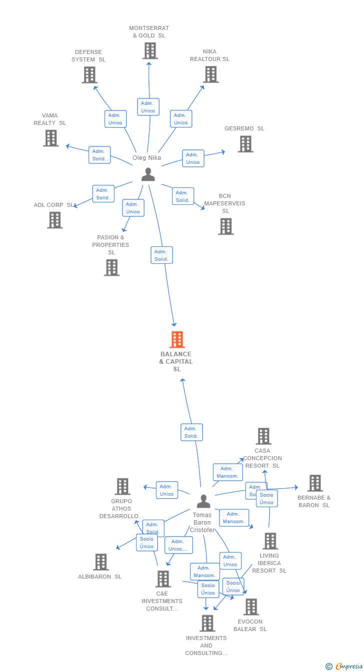 Vinculaciones societarias de BALANCE & CAPITAL SL