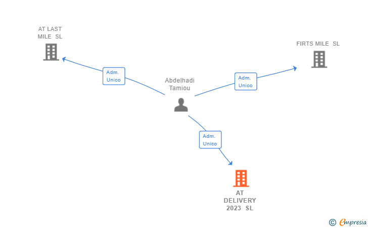 Vinculaciones societarias de AT DELIVERY 2023 SL