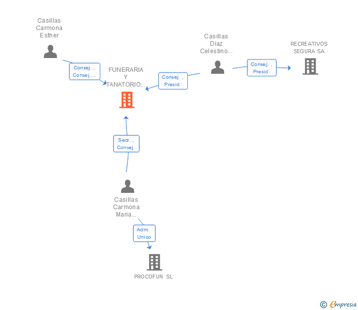 Vinculaciones societarias de FUNERARIA Y TANATORIO EXTREMEÑO SA